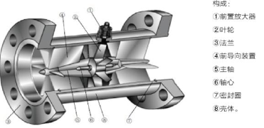 如果渦輪流量計工作不穩(wěn)定,計量數(shù)據(jù)不正確怎么辦